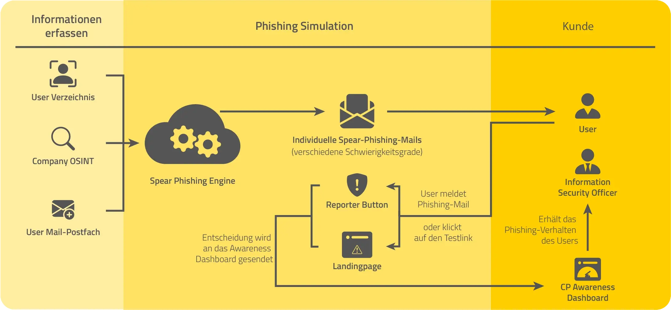 Spear-Phishing-Engine Diagramm