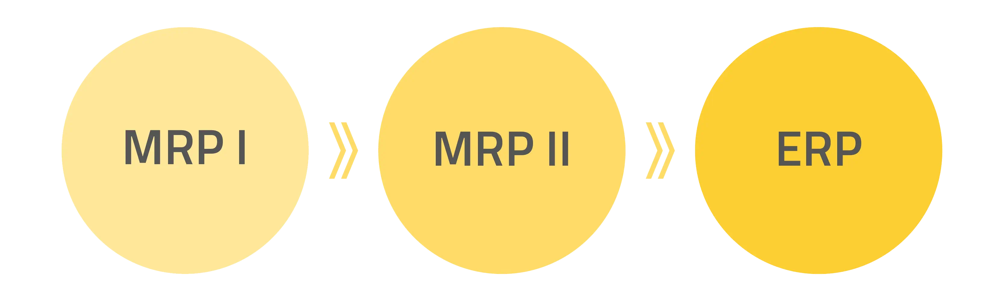 Unterschiede zwischen MRP I, MRP II und ERP