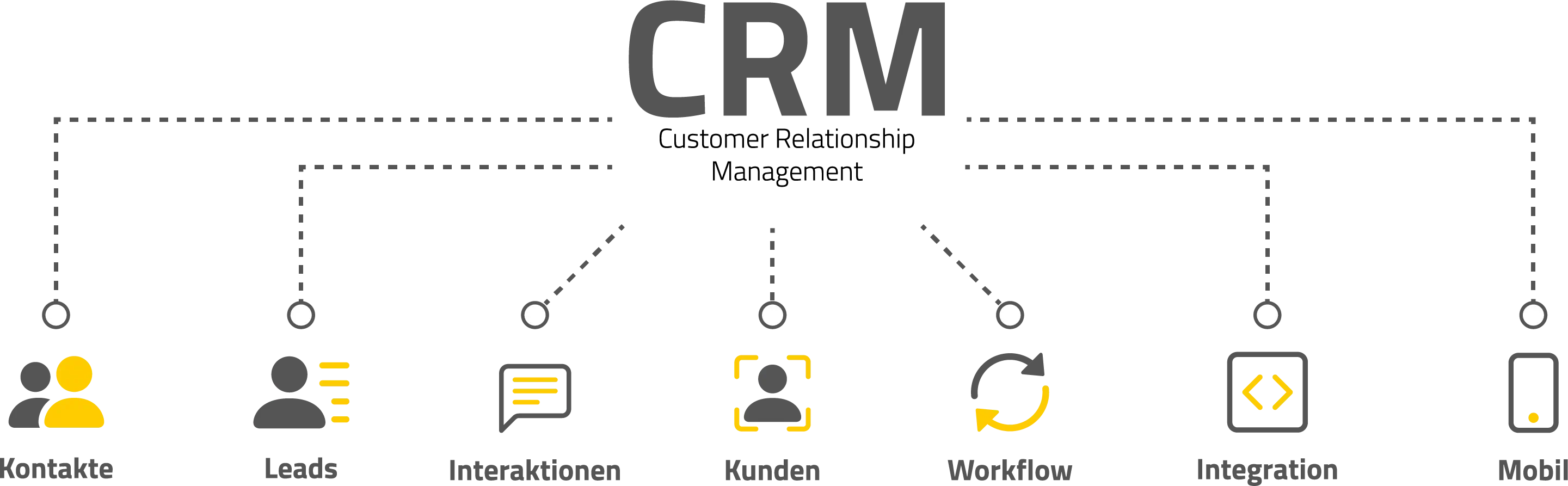 Funktionen von CRM Systemen