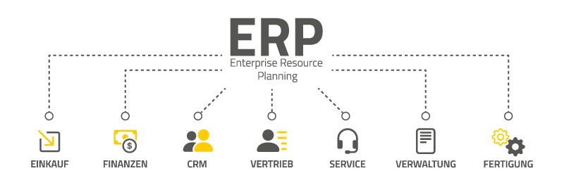 Ein ERP System mit seinen verschiedenen Modulen